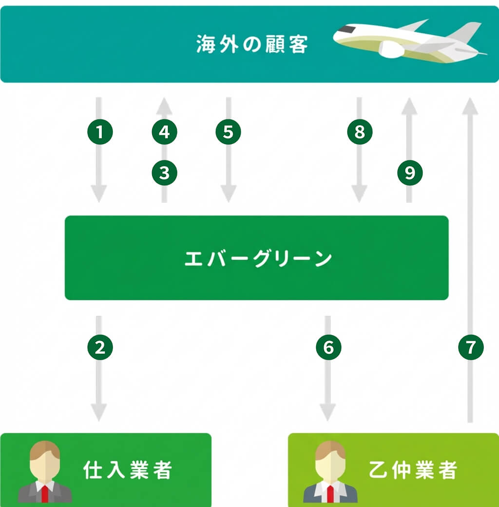 取引の流れの図